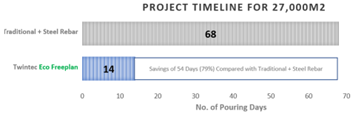 Project Timeline (KSA)